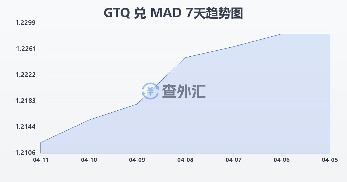 危地马拉格查尔兑摩洛哥迪拉姆(GTQ/MAD)近7天汇率走势图