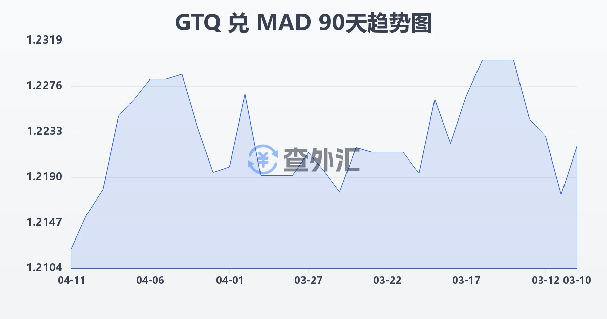 危地马拉格查尔兑摩洛哥迪拉姆(GTQ/MAD)近90天汇率走势图