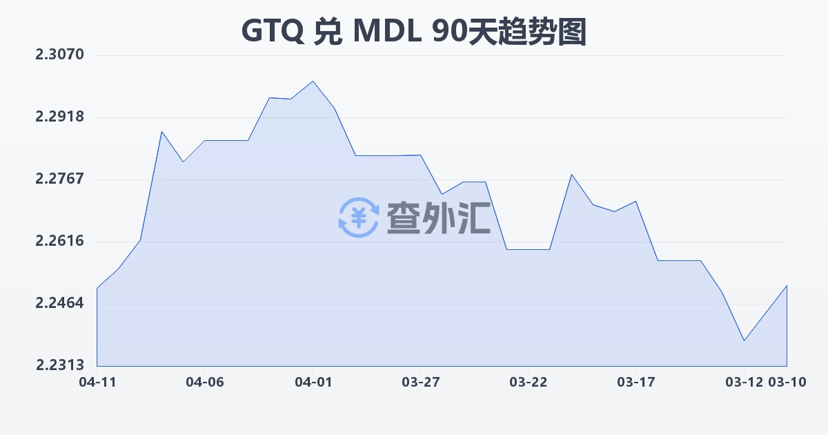 危地马拉格查尔兑摩尔多瓦列伊(GTQ/MDL)近90天汇率走势图