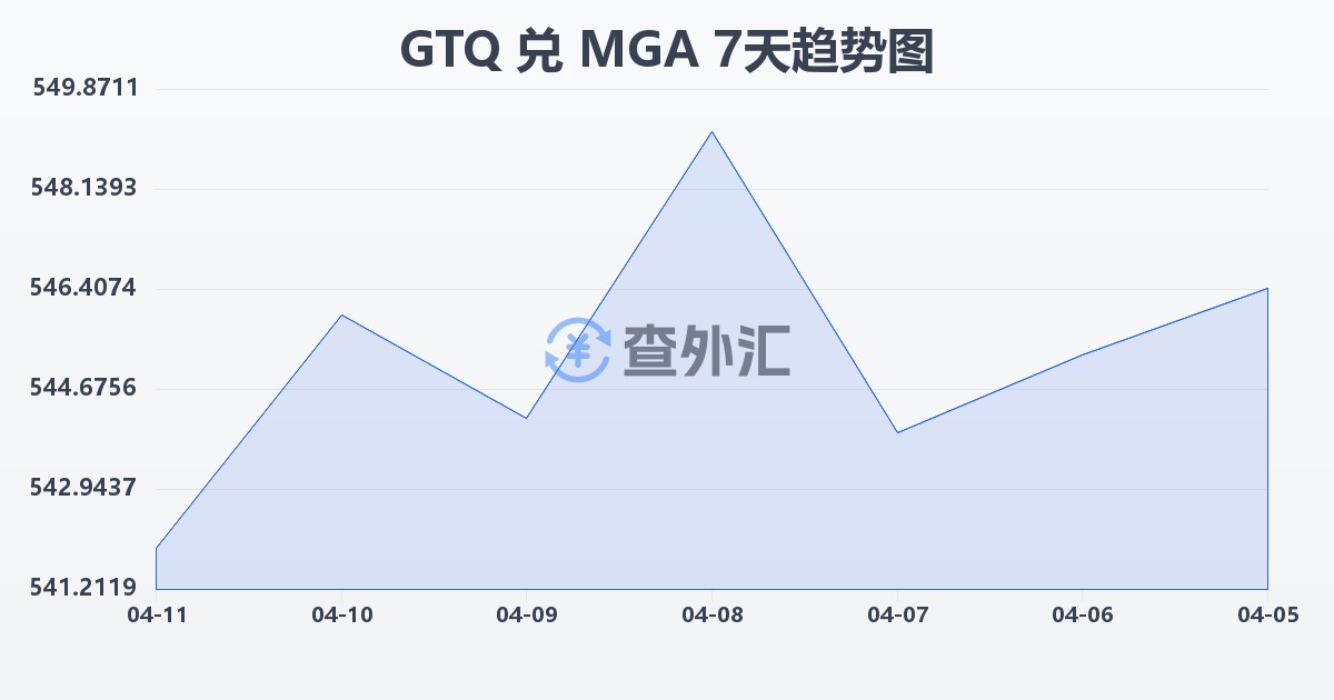 危地马拉格查尔兑马达加斯加阿里亚里(GTQ/MGA)近7天汇率走势图