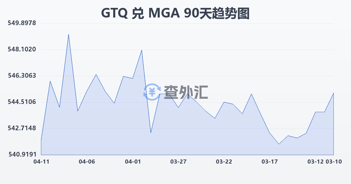 危地马拉格查尔兑马达加斯加阿里亚里(GTQ/MGA)近90天汇率走势图