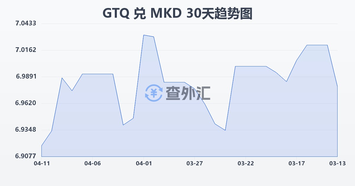 危地马拉格查尔兑马其顿第纳尔(GTQ/MKD)近30天汇率走势图