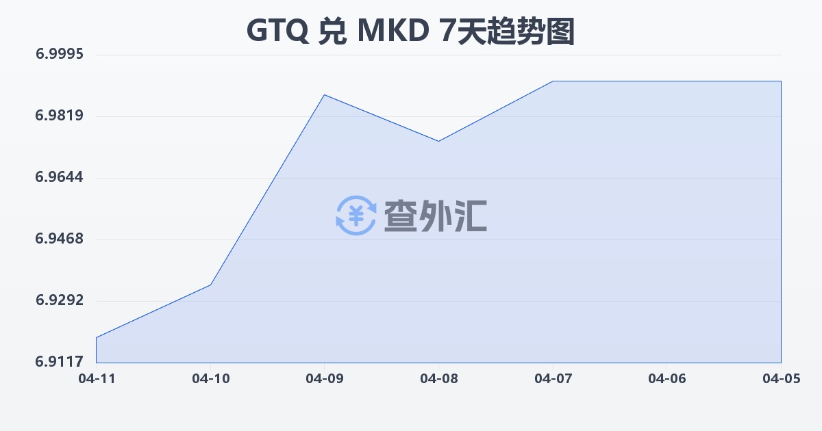危地马拉格查尔兑马其顿第纳尔(GTQ/MKD)近7天汇率走势图
