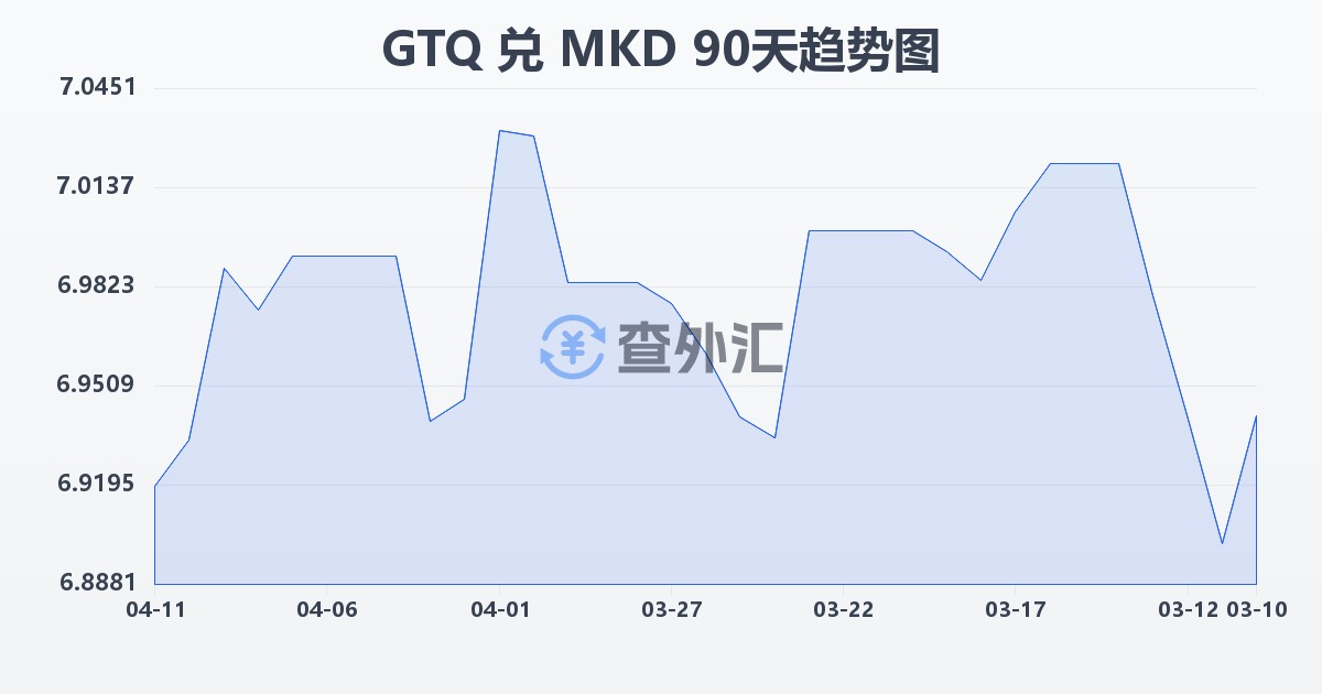 危地马拉格查尔兑马其顿第纳尔(GTQ/MKD)近90天汇率走势图