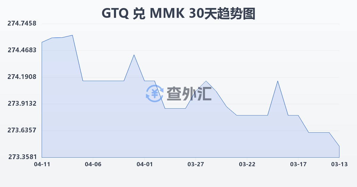 危地马拉格查尔兑缅甸元(GTQ/MMK)近30天汇率走势图