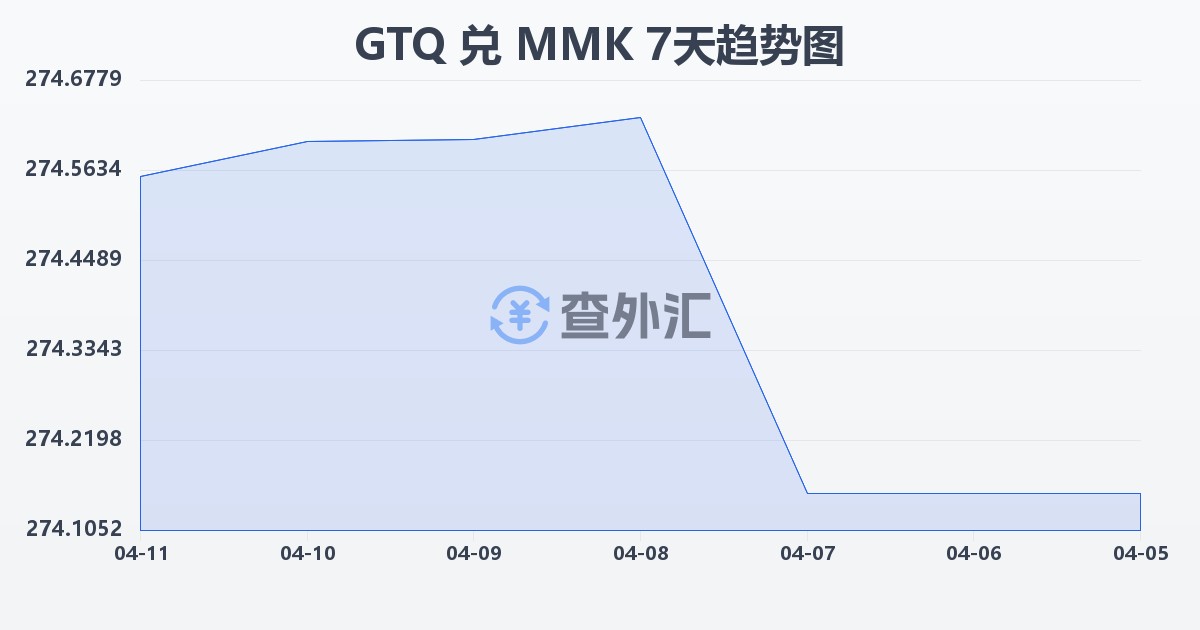 危地马拉格查尔兑缅甸元(GTQ/MMK)近7天汇率走势图
