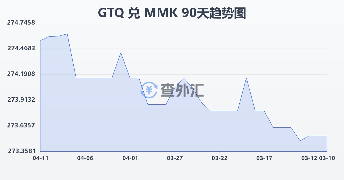 危地马拉格查尔兑缅甸元(GTQ/MMK)近90天汇率走势图