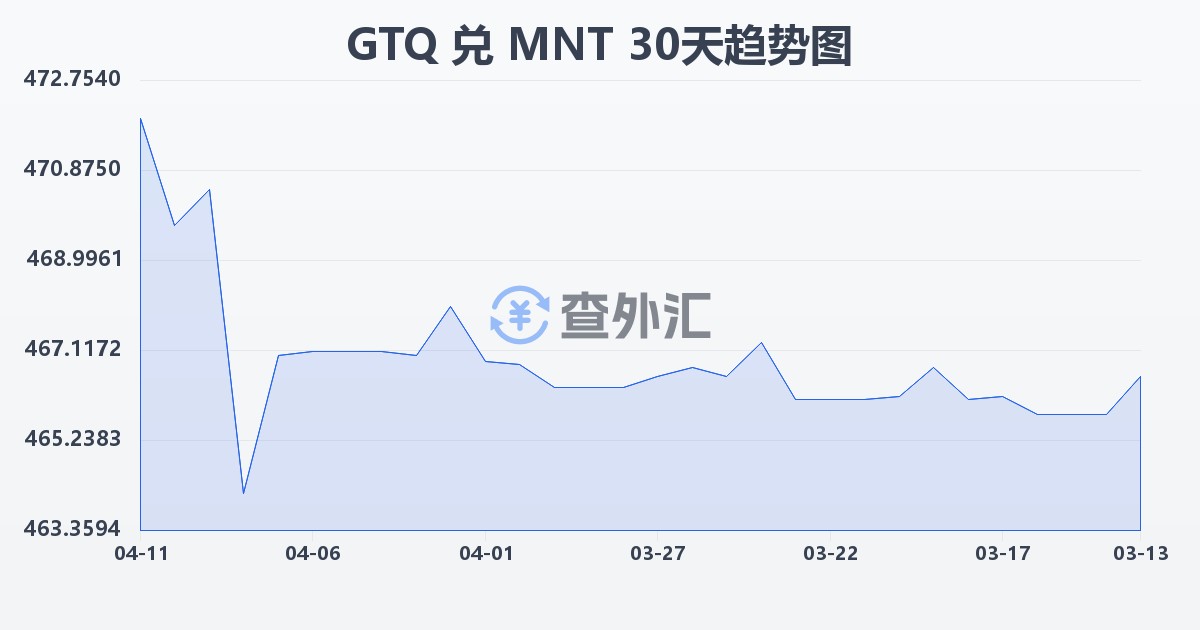 危地马拉格查尔兑蒙古图格里克(GTQ/MNT)近30天汇率走势图