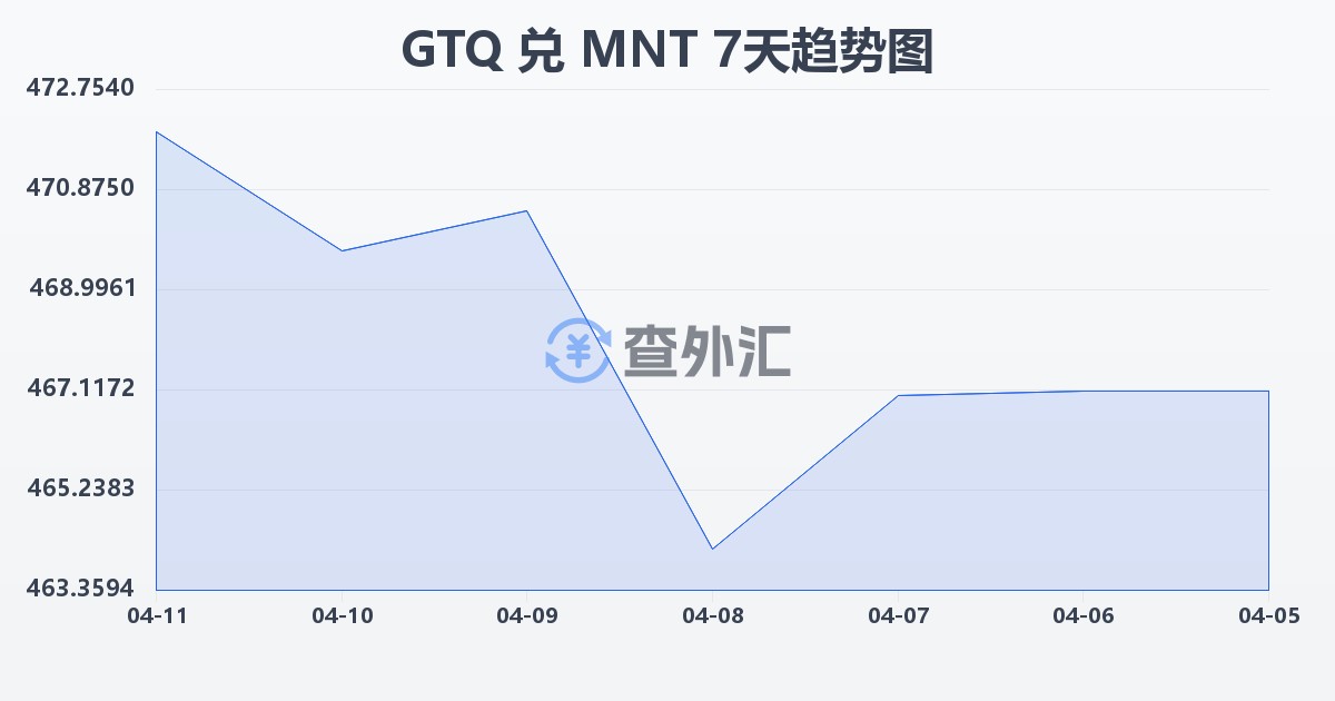 危地马拉格查尔兑蒙古图格里克(GTQ/MNT)近7天汇率走势图