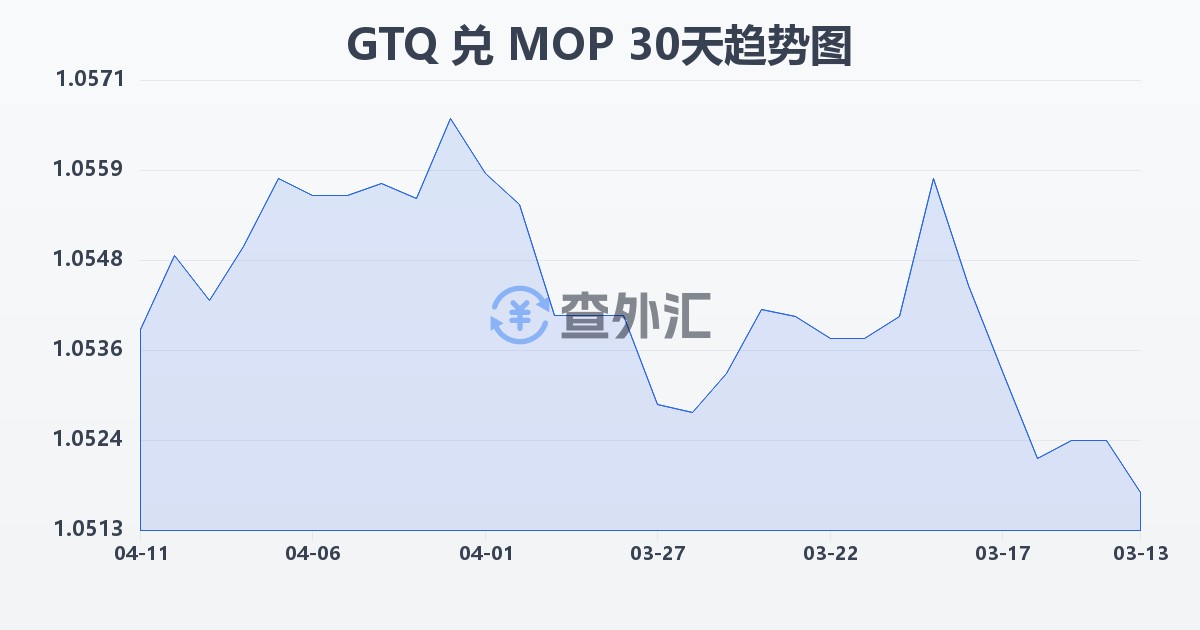 危地马拉格查尔兑澳门元(GTQ/MOP)近30天汇率走势图