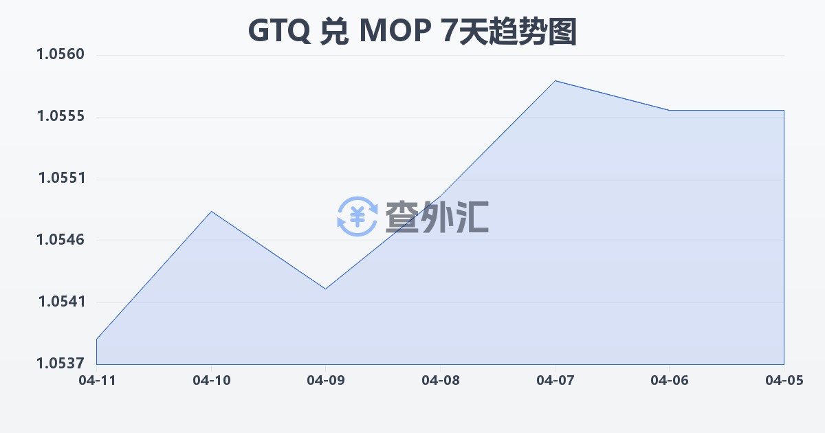 危地马拉格查尔兑澳门元(GTQ/MOP)近7天汇率走势图