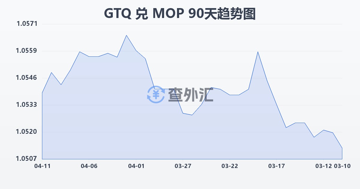 危地马拉格查尔兑澳门元(GTQ/MOP)近90天汇率走势图