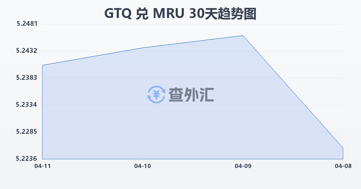 危地马拉格查尔兑毛里塔尼亚乌吉亚(GTQ/MRU)近30天汇率走势图
