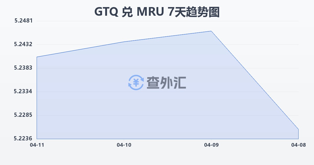 危地马拉格查尔兑毛里塔尼亚乌吉亚(GTQ/MRU)近7天汇率走势图