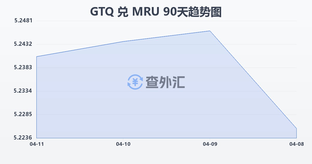 危地马拉格查尔兑毛里塔尼亚乌吉亚(GTQ/MRU)近90天汇率走势图