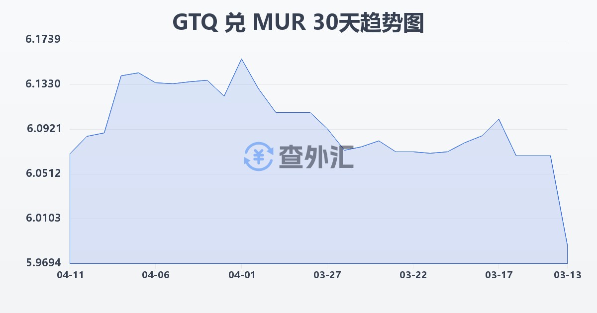 危地马拉格查尔兑毛里求斯卢比(GTQ/MUR)近30天汇率走势图