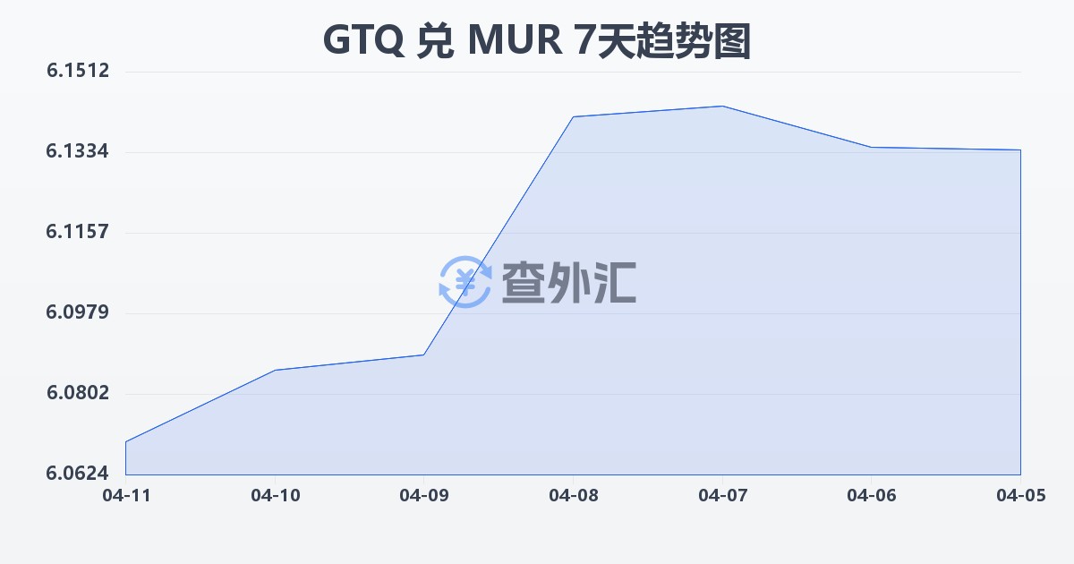 危地马拉格查尔兑毛里求斯卢比(GTQ/MUR)近7天汇率走势图