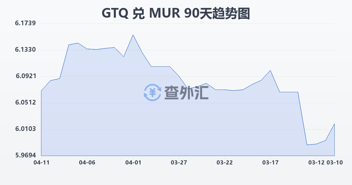 危地马拉格查尔兑毛里求斯卢比(GTQ/MUR)近90天汇率走势图