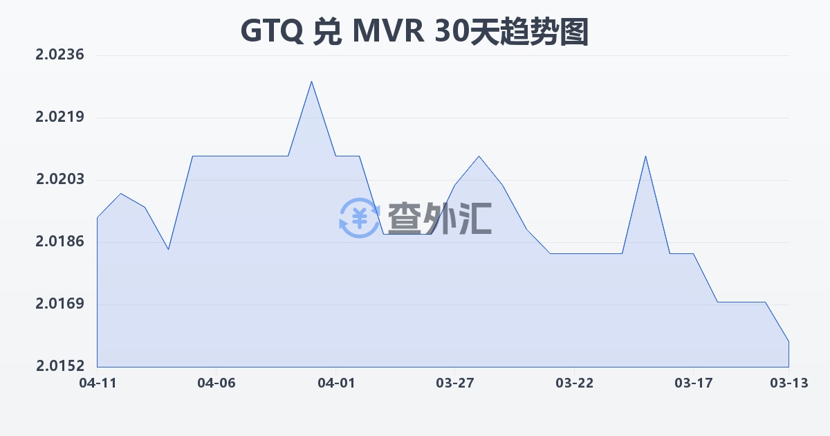 危地马拉格查尔兑马尔代夫拉菲亚(GTQ/MVR)近30天汇率走势图