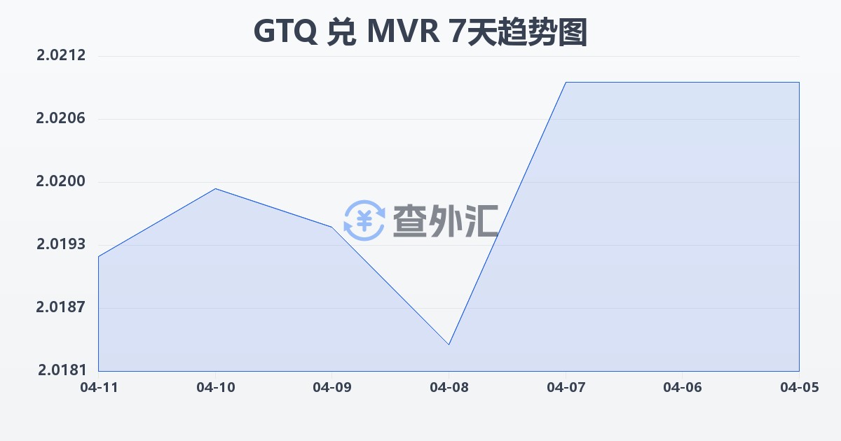危地马拉格查尔兑马尔代夫拉菲亚(GTQ/MVR)近7天汇率走势图