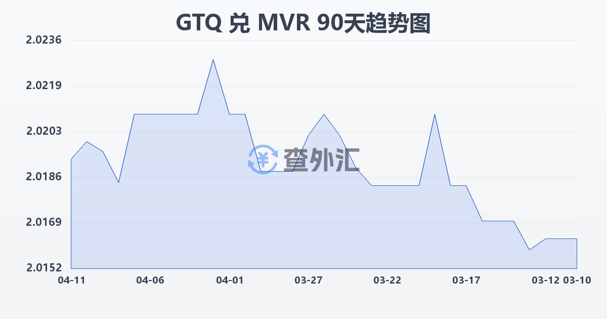 危地马拉格查尔兑马尔代夫拉菲亚(GTQ/MVR)近90天汇率走势图