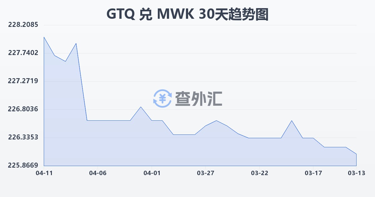 危地马拉格查尔兑马拉维克瓦查(GTQ/MWK)近30天汇率走势图
