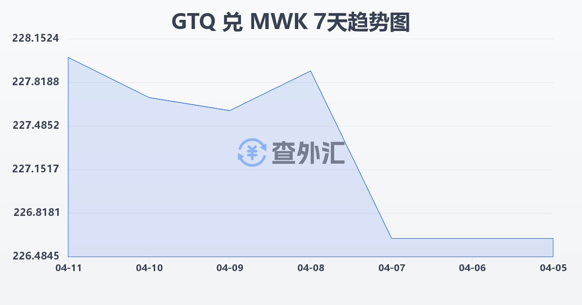 危地马拉格查尔兑马拉维克瓦查(GTQ/MWK)近7天汇率走势图