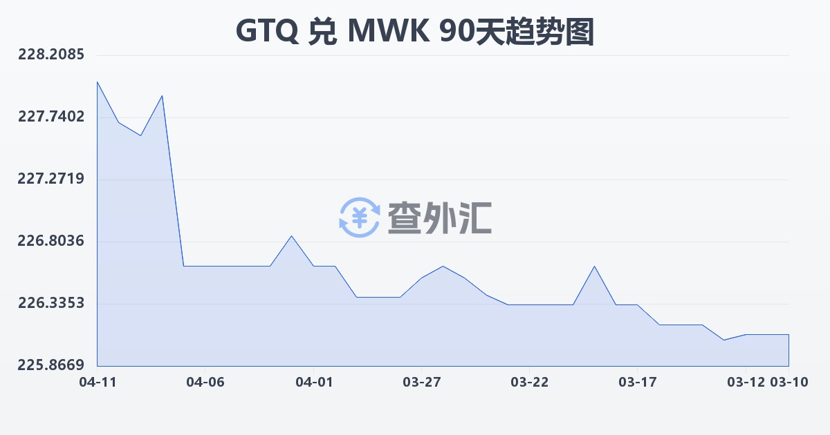 危地马拉格查尔兑马拉维克瓦查(GTQ/MWK)近90天汇率走势图