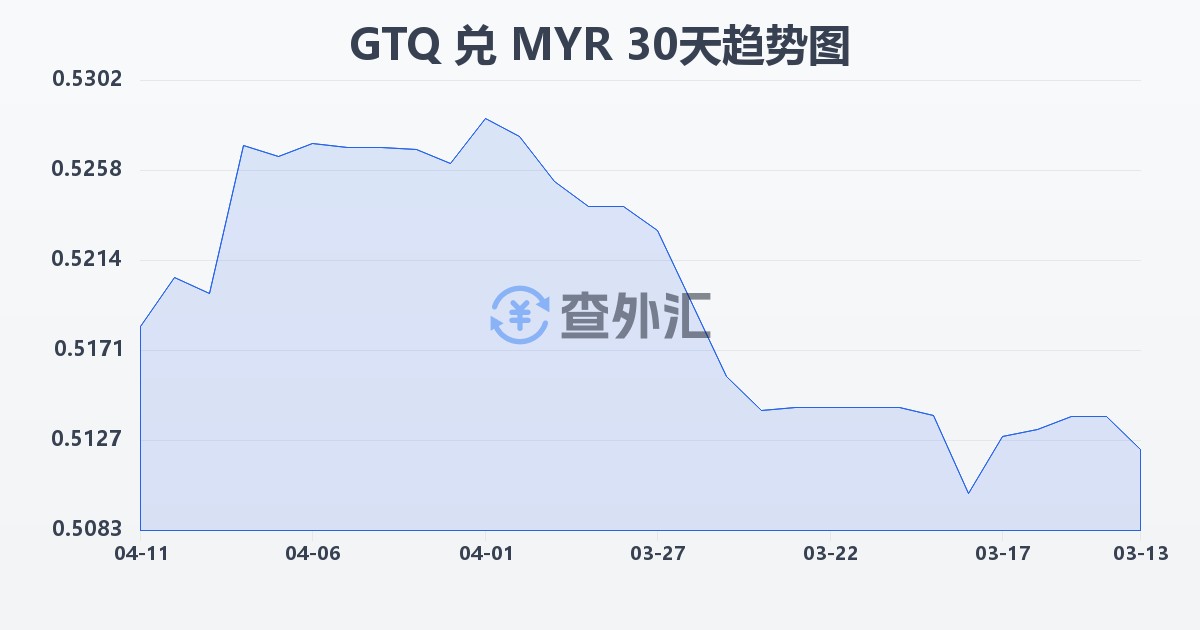 危地马拉格查尔兑马来西亚林吉特(GTQ/MYR)近30天汇率走势图
