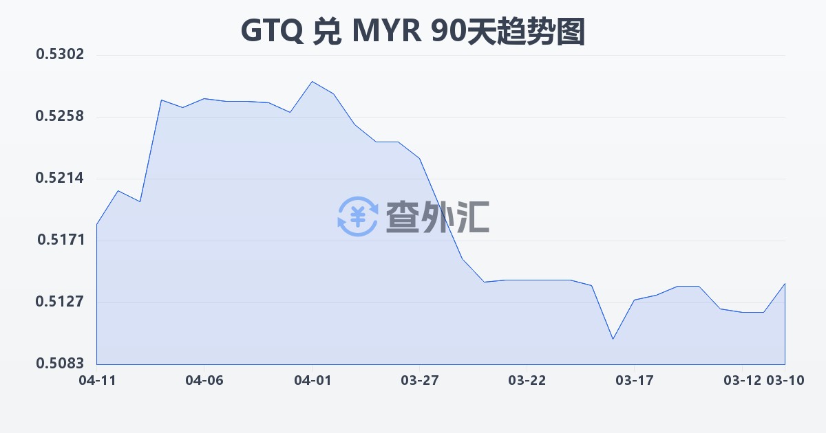 危地马拉格查尔兑马来西亚林吉特(GTQ/MYR)近90天汇率走势图