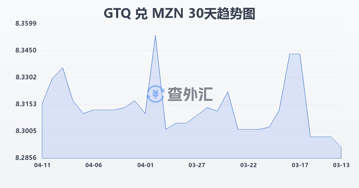 危地马拉格查尔兑莫桑比克梅蒂卡尔(GTQ/MZN)近30天汇率走势图