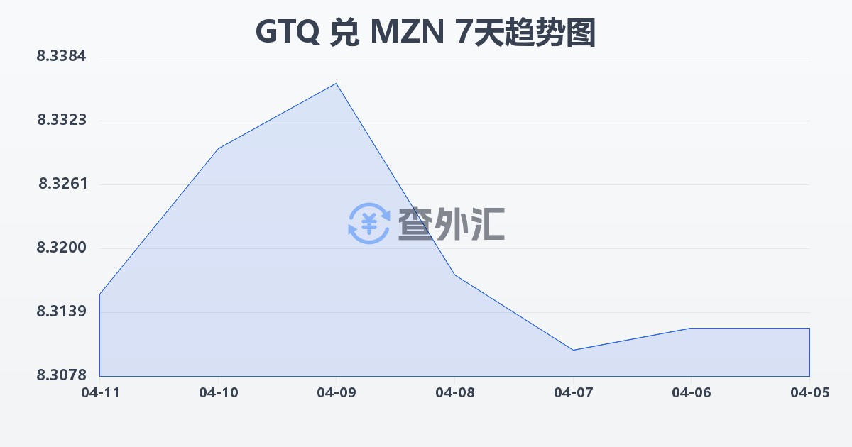 危地马拉格查尔兑莫桑比克梅蒂卡尔(GTQ/MZN)近7天汇率走势图
