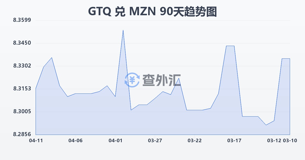 危地马拉格查尔兑莫桑比克梅蒂卡尔(GTQ/MZN)近90天汇率走势图