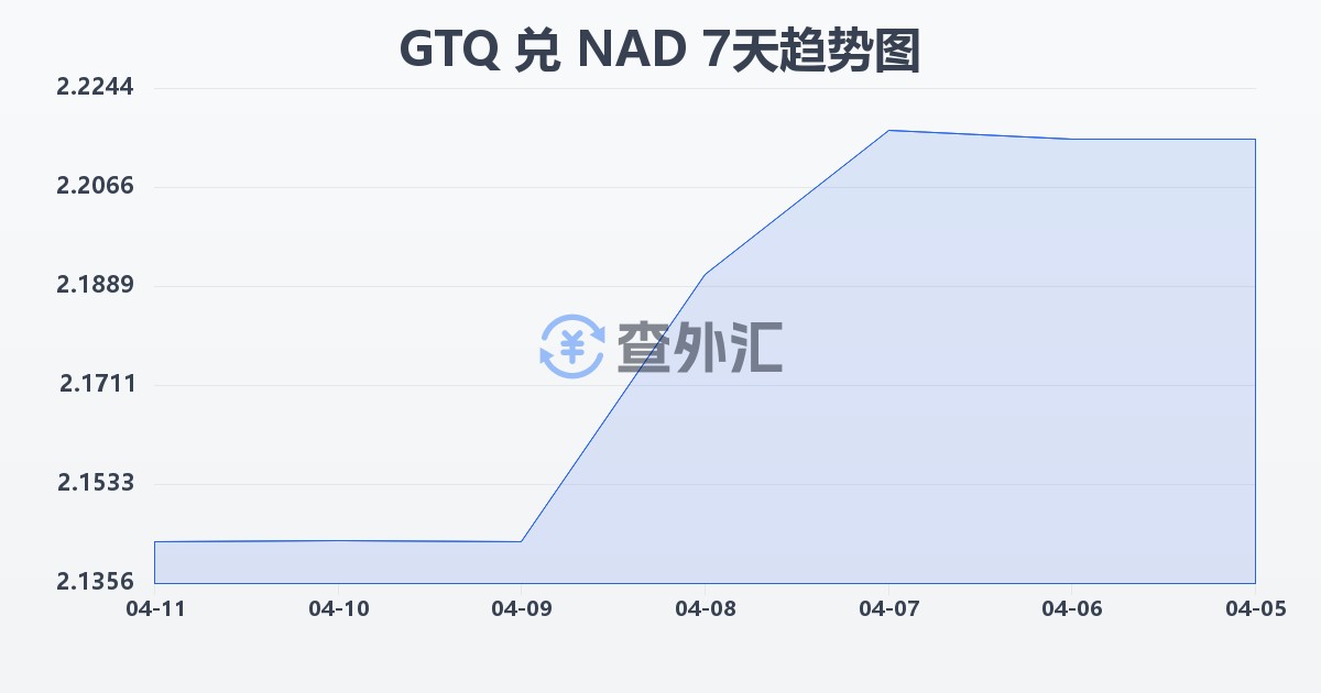危地马拉格查尔兑纳米比亚元(GTQ/NAD)近7天汇率走势图
