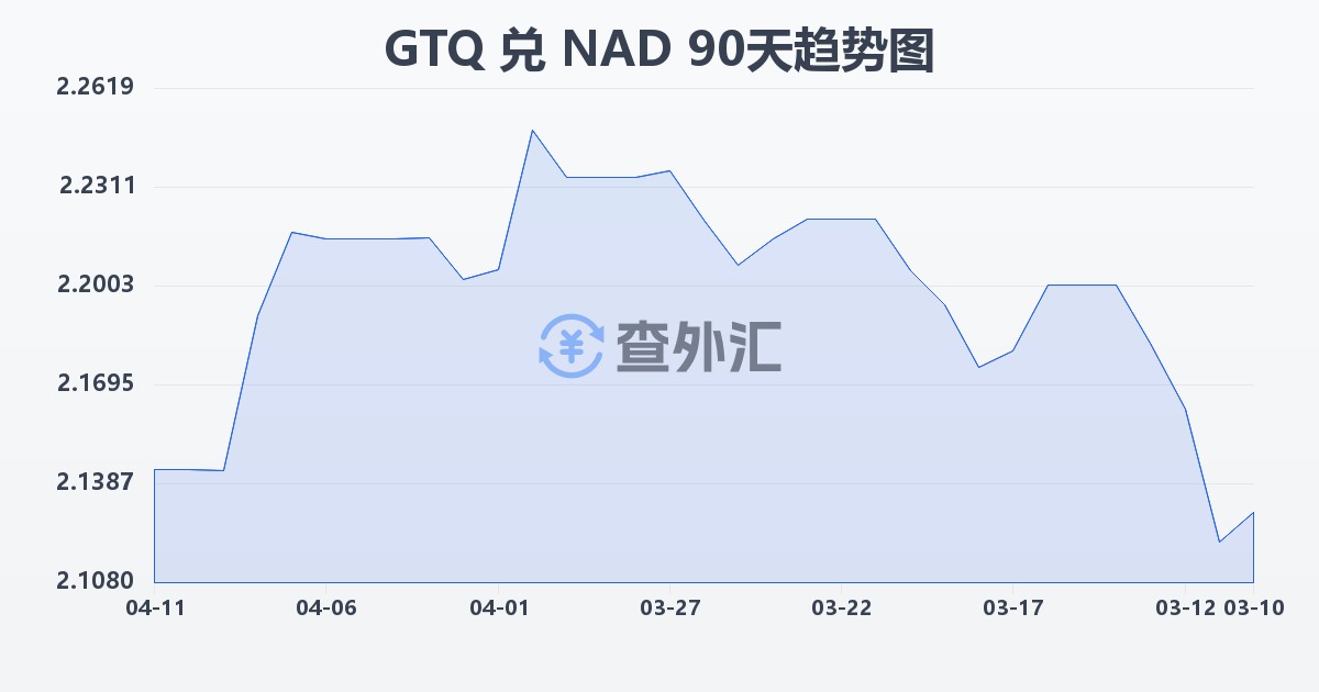 危地马拉格查尔兑纳米比亚元(GTQ/NAD)近90天汇率走势图