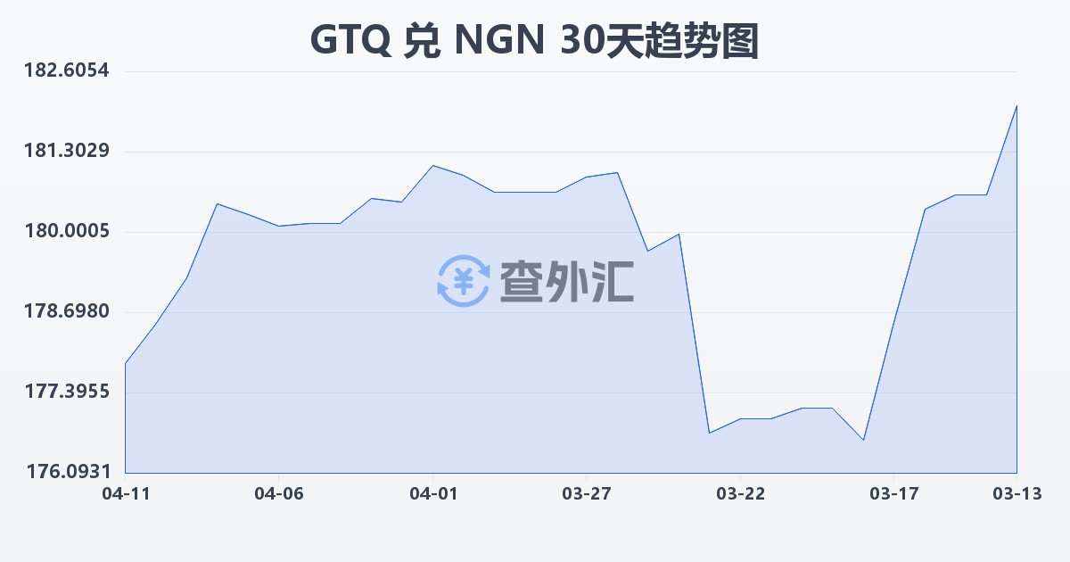 危地马拉格查尔兑尼日利亚奈拉(GTQ/NGN)近30天汇率走势图