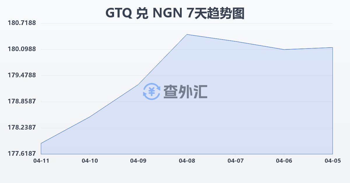 危地马拉格查尔兑尼日利亚奈拉(GTQ/NGN)近7天汇率走势图