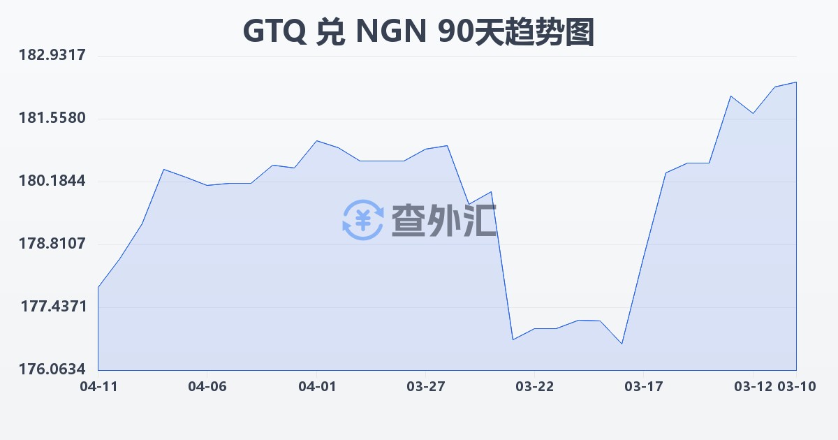 危地马拉格查尔兑尼日利亚奈拉(GTQ/NGN)近90天汇率走势图