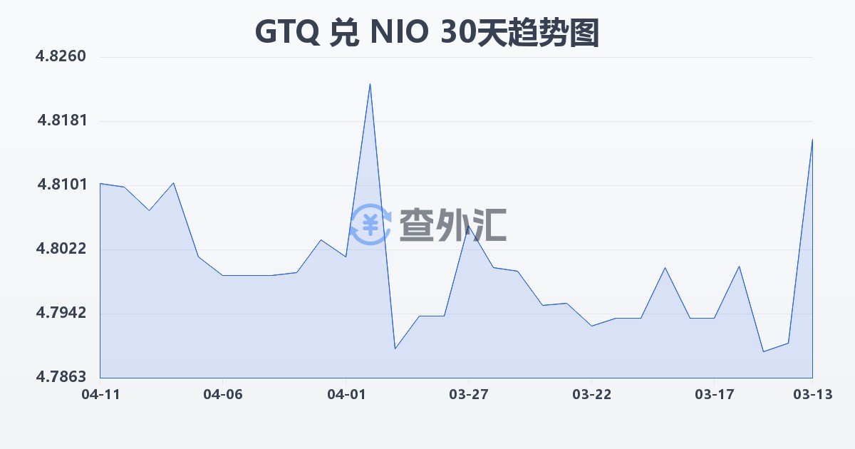 危地马拉格查尔兑尼加拉瓜科多巴(GTQ/NIO)近30天汇率走势图
