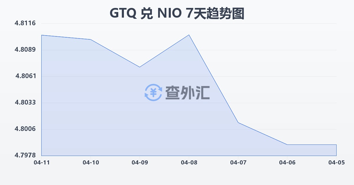 危地马拉格查尔兑尼加拉瓜科多巴(GTQ/NIO)近7天汇率走势图