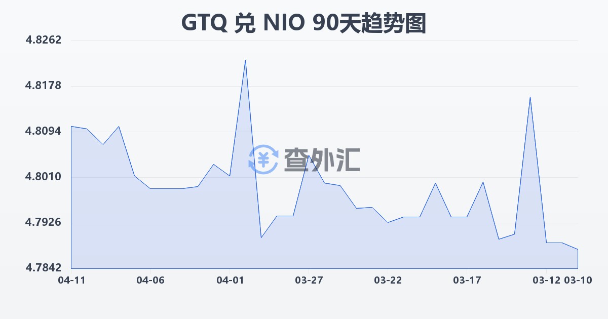 危地马拉格查尔兑尼加拉瓜科多巴(GTQ/NIO)近90天汇率走势图
