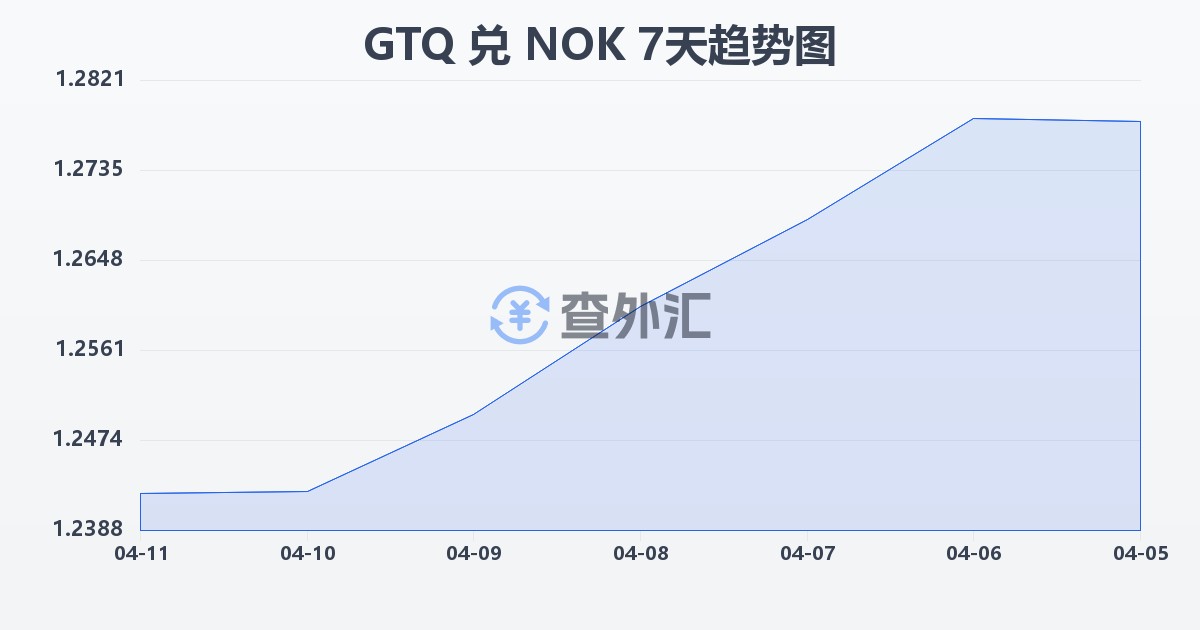 危地马拉格查尔兑挪威克朗(GTQ/NOK)近7天汇率走势图