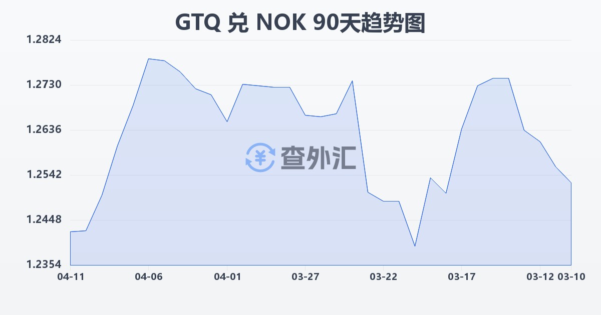 危地马拉格查尔兑挪威克朗(GTQ/NOK)近90天汇率走势图