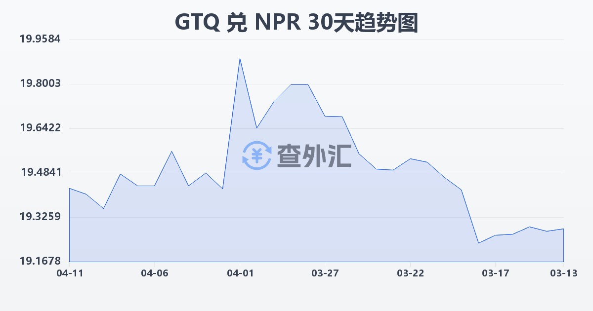 危地马拉格查尔兑尼泊尔卢比(GTQ/NPR)近30天汇率走势图