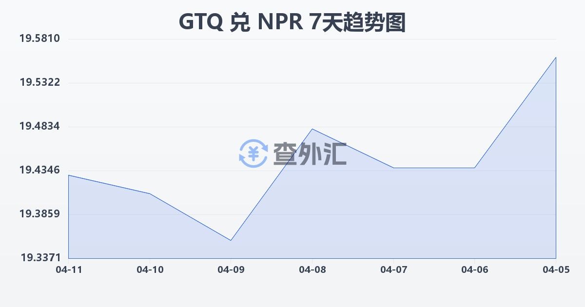 危地马拉格查尔兑尼泊尔卢比(GTQ/NPR)近7天汇率走势图