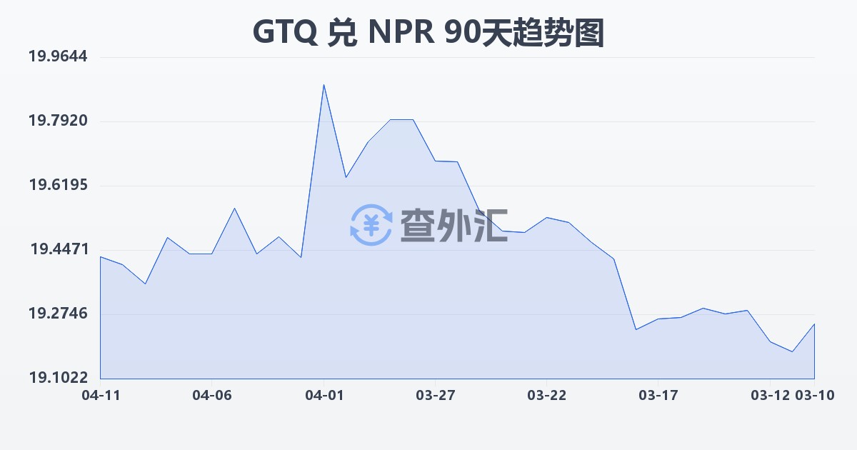 危地马拉格查尔兑尼泊尔卢比(GTQ/NPR)近90天汇率走势图