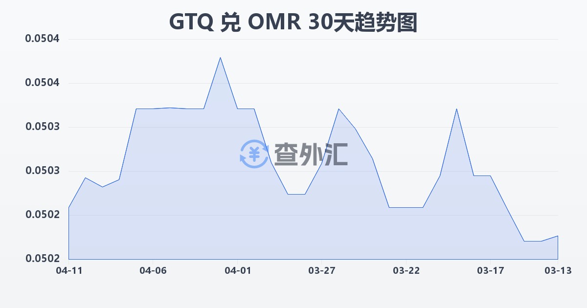 危地马拉格查尔兑阿曼里亚尔(GTQ/OMR)近30天汇率走势图