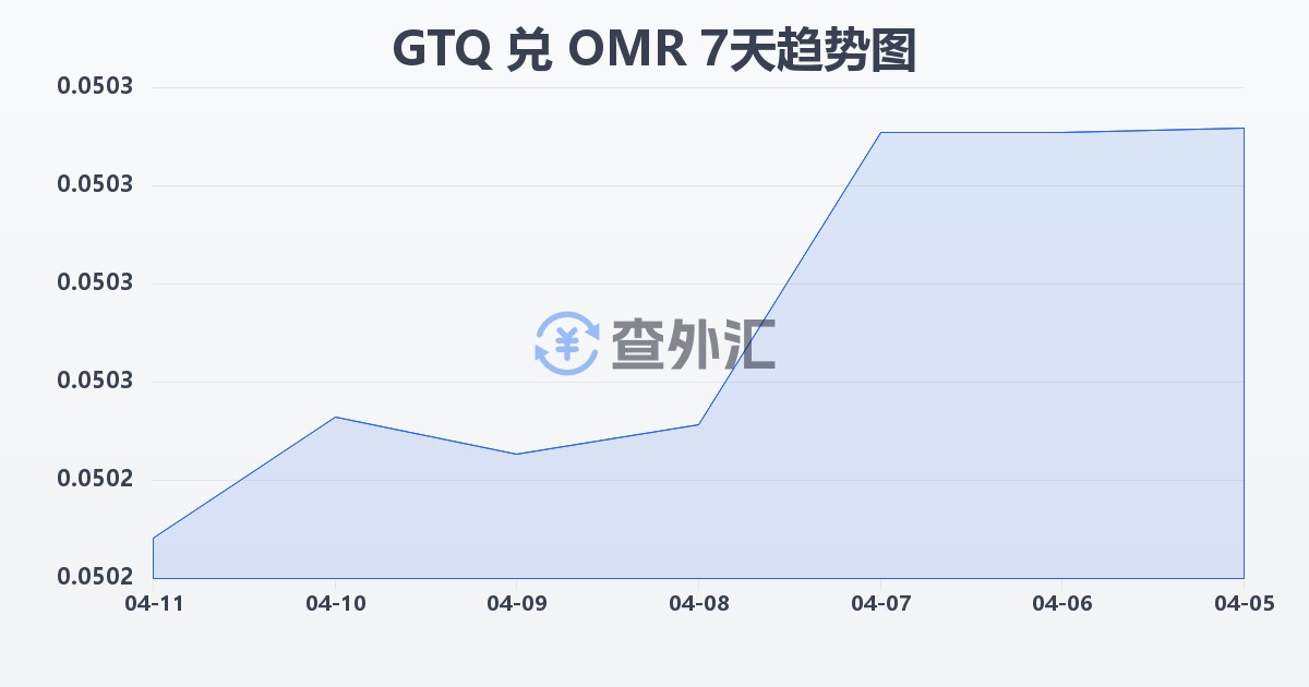 危地马拉格查尔兑阿曼里亚尔(GTQ/OMR)近7天汇率走势图