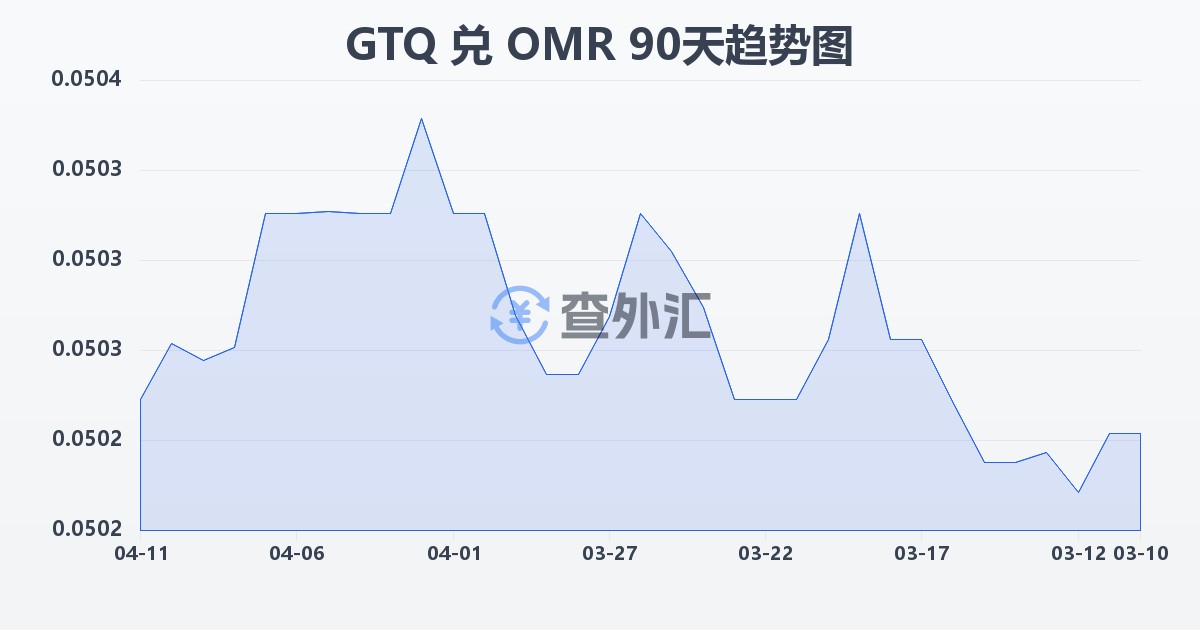 危地马拉格查尔兑阿曼里亚尔(GTQ/OMR)近90天汇率走势图