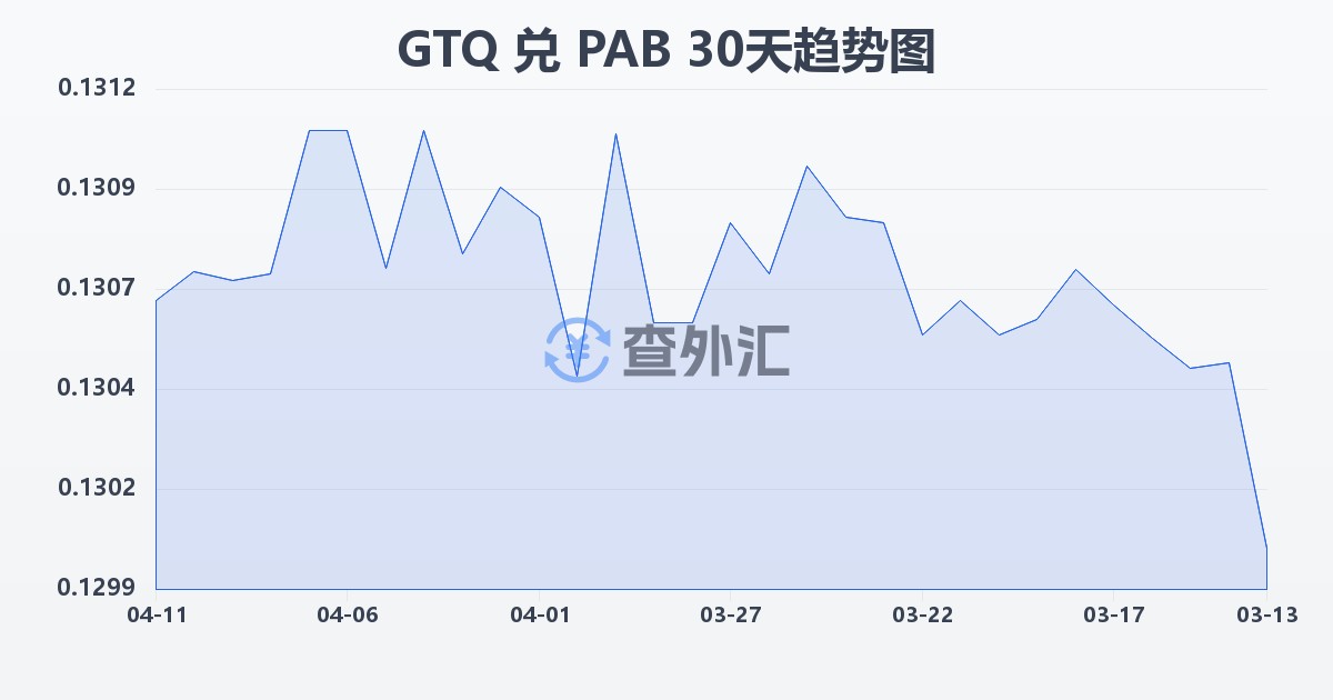 危地马拉格查尔兑巴拿马巴波亚(GTQ/PAB)近30天汇率走势图